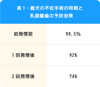 表1・雌犬の不妊手術の時期と乳腺腫瘍の予防効果