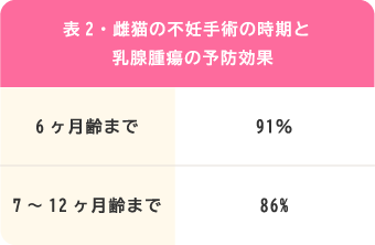 表2・雌猫の不妊手術の時期と乳腺腫瘍の予防効果